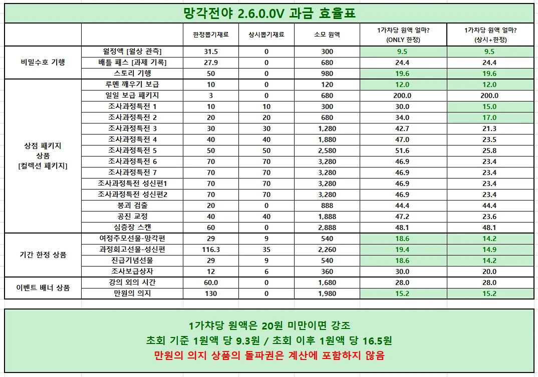 망각전야 과금 효율표